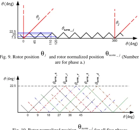 Fig. 10. Rotor normalized position θnorm_jfor all five phases 