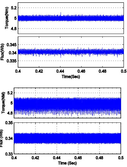 Fig. 15. Motor response to simultaneous step change in torque and flux 