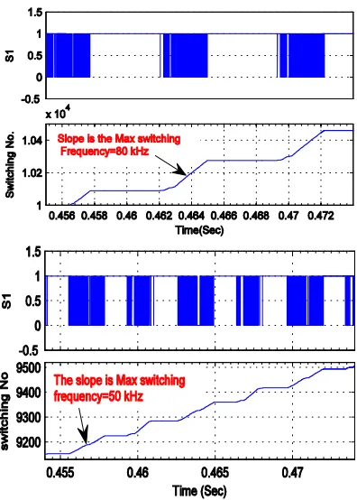 Fig. 16. The number of switching (Mean switching frequency) 