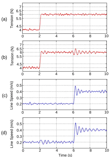 Fig. 6. Middle stage control performance with a low web speed: (a, c)-tension  and speed using the ASM controller; (b, d)-tension and speed using the classical SM controller