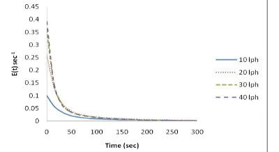 Figure 5 : The effect of active volume on exit age distribution in a tubular flow electrochemical reactor; Q=10 lph; β=0.5