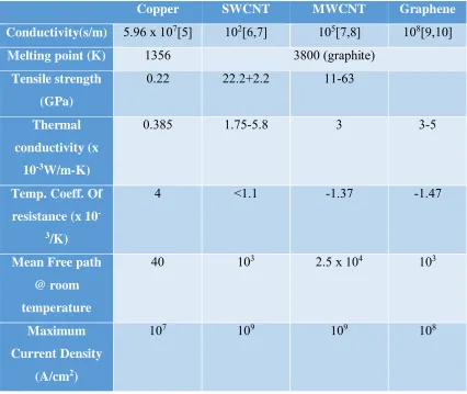 Table 1.1: Type of Metallic Patch Etched on Antenna and its Properties [14] 