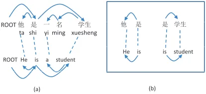 Figure 9: Example of bilingual subtree extraction