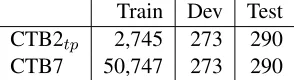 Table 3: Number of sentences of data sets used