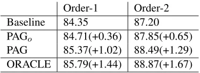 Figure 10: Results of using different sizes of training data