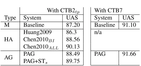 Table 6: Results of testing with auto-translation (trainingwith CTB2tp)