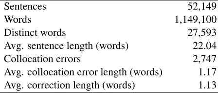 Table 1: Statistics of the NUS Corpus of Learner En-glish (NUCLE)