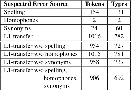 Table 3: Examples of collocation errors with different sources of confusion. The correction is shown in parenthesis.For L1-transfer, we also show the shared Chinese translation