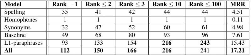 Table 4: Results of automatic evaluation. Columns two to six show the number of gold answers that are ranked withinthe top k answers