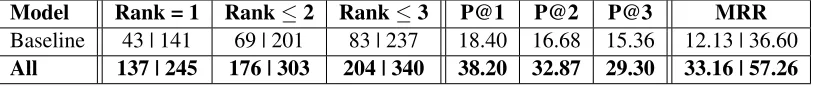 Table 6: Results of human evaluation. Rank and MRR results are shown for the intersection (ﬁrst value) and union(second value) of human judgments.