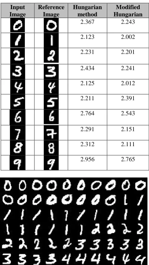 TABLE I: Comparison of the matching error with the Euclidian distance and Canberra distance