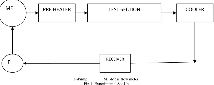 Fig.1. Experimental Set Up 
