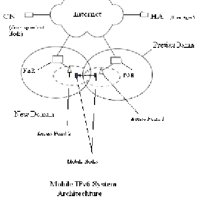 Fig 1 Mobile IPv6 System Architecture 