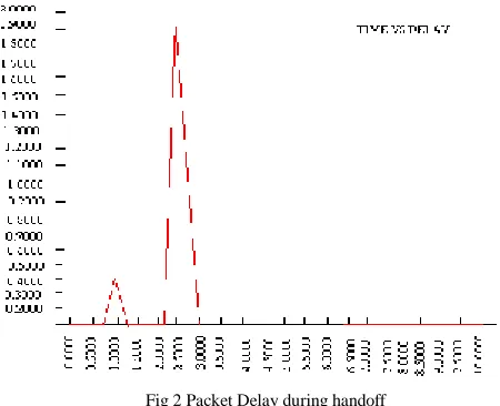 Fig 4 (a, b) Comparison of Success handover probability with (rate of rss, delay). 