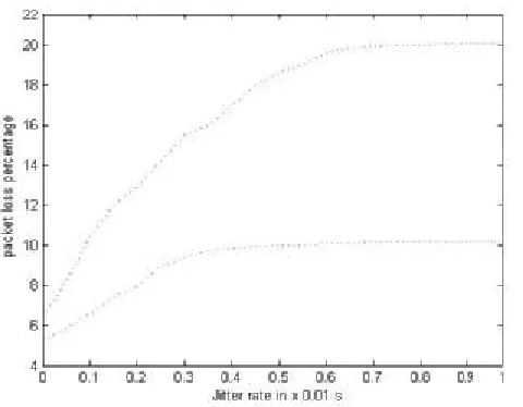 Fig 5 Comparison of packet loss percentage with jitter rate 