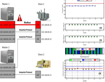 Figure 9: Cyber-physical analytics for an abnormal- abnormal-ity or attack on the status of circuit breakers.