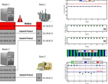 Figure 12: Time gap between a cycle of packets un- un-der normal and abnormal state.