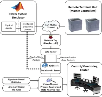 Figure 1: General Architecture of the Testbed.