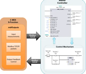 Figure 2: Communication between a simulated slave PLC and an emulated master PLC.