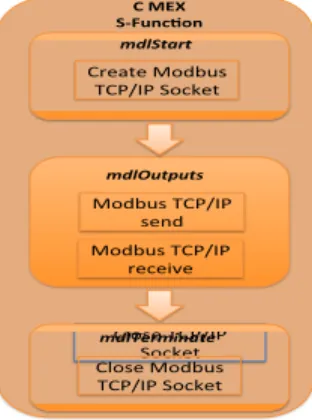 Figure 4: Methods executed in the S-function block.