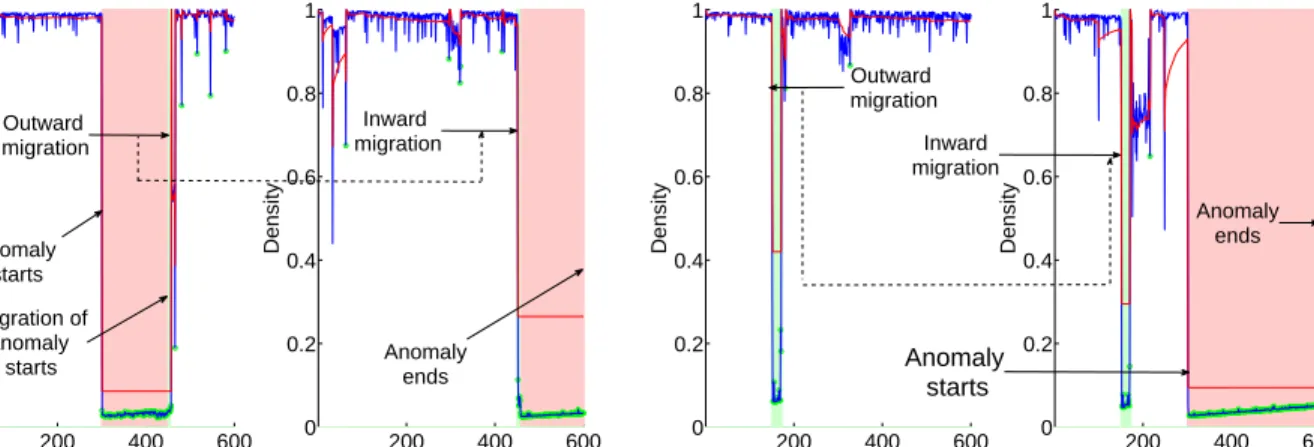 Table I: Detection results of DoS attack with MT0 under high and low intensity