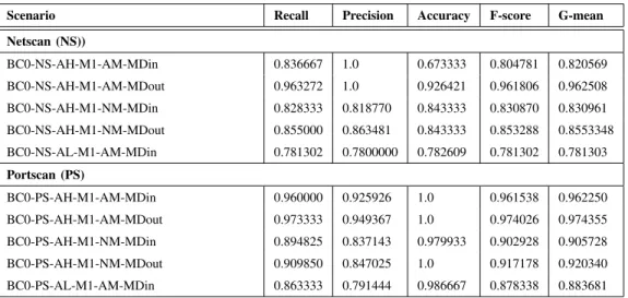 Table III: Detection results of netscan and portscan attacks under high and low intensity