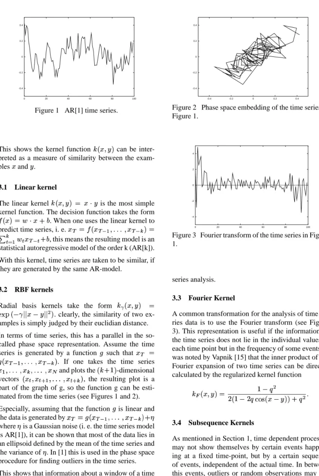 Figure 1 AR[1] time series.
