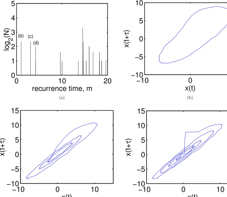 Fig. 4. For a noisy R¨ ossler system: (a) histogram of the recurrence time T , (b–d) a period-1, a period-2, and a period-4 recurrent orbits extracted from the histogram in (a), respectively, where ε = 6% and the rms value of the noise is at about 0.5% of 
