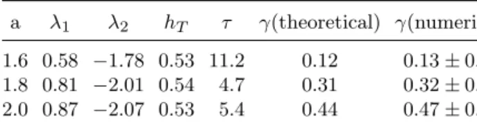 Table 1. Theoretical and numerical values of the scal- scal-ing exponent γ at four different parameters for the H´enon map.