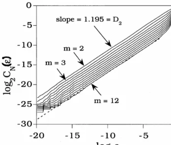 Fig. 9. Plots of the correlation integral on a logarithmic scale for m = 1, . . . , 8