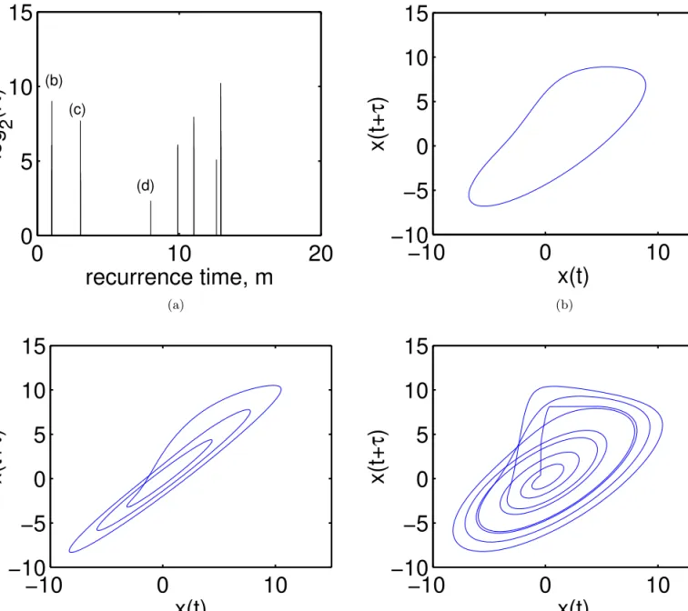 Fig. 3. For the R¨ ossler system: (a) histogram of the recurrence time T , (b–d) a period-1, a period-3, and a period-8 recurrent orbits extracted from the histogram in (a), respectively.