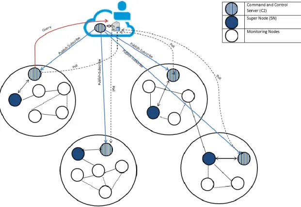 Figure 1-1: C2 role within the Cloud federation 