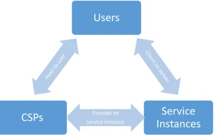 Figure 2-1 illustrates these attack interfaces within a Cloud federation. 