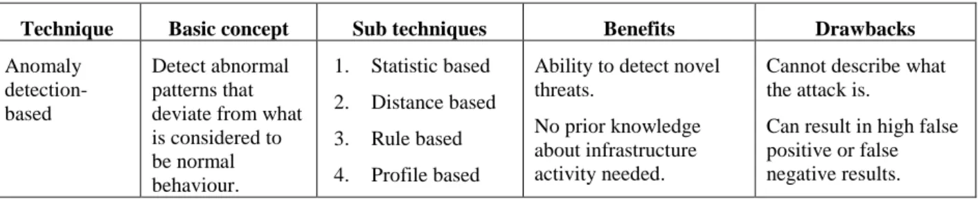 Table 3.2: Intrusion detection techniques summary 