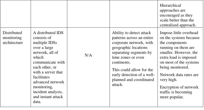 Table 3.3: Comparison of existing techniques against collaborative intrusion detection requirements 