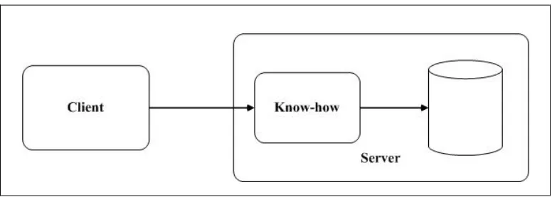 Figure 2.1: Client-Server Paradigm 