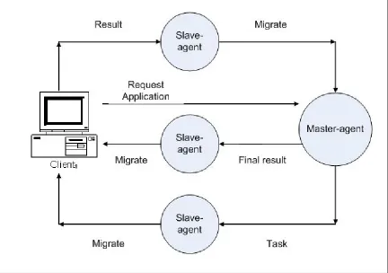 Figure 2.4 : Scenario of master-slave agent technique 