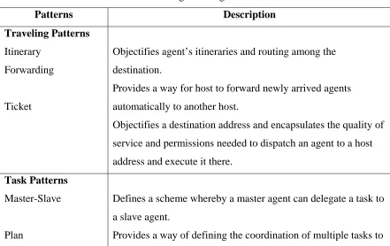 Table 2.1: Agent Design Patterns 
