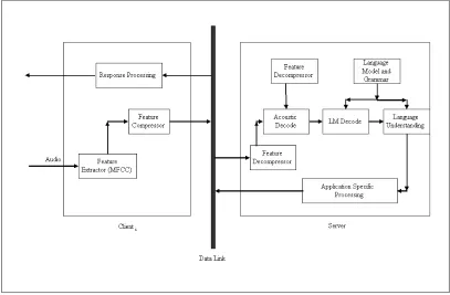 Figure 2.10: General architecture for distributed speech recognition system 