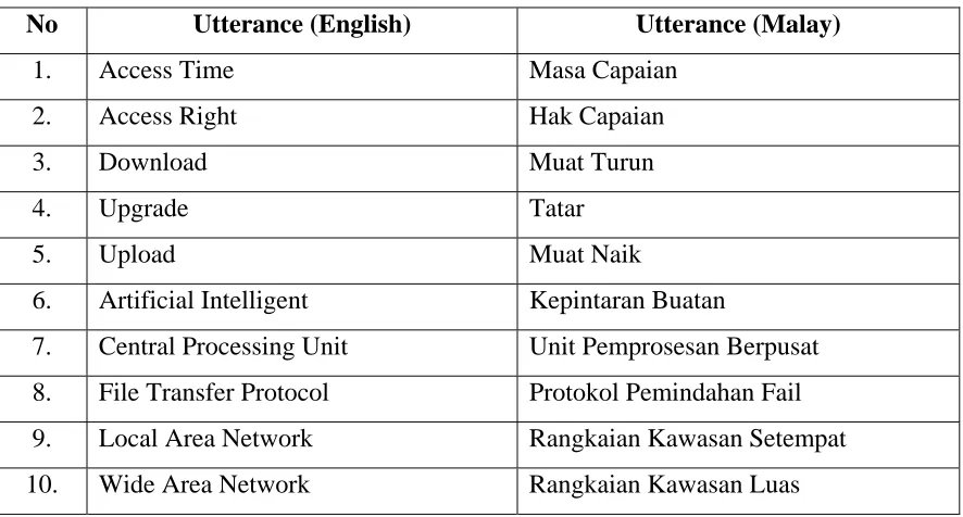 Table 2.2: List of technical terms