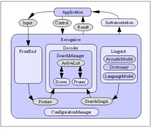 Figure 2.12: Sphinx4 Framework 