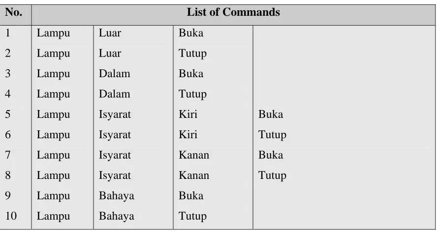 Table 1.2: Example lists of commands 