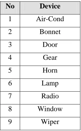 Table 2.1: List of devices in a car for voice control 