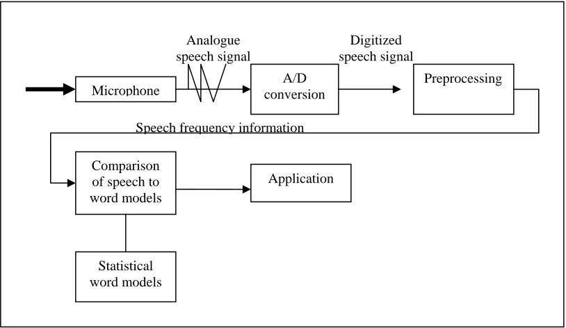 Figure 2.3: Illustrates the proposed system 