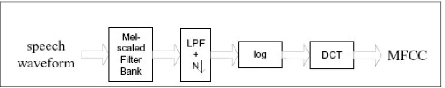 Figure 3.2: MFCC Feature Extraction Procedure 