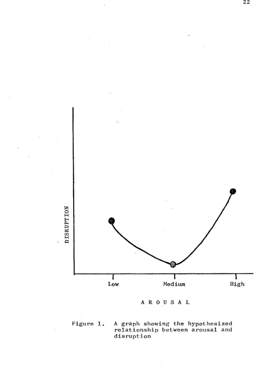 Figure 1. A graph showing the hypothesized relationship between arousal and 