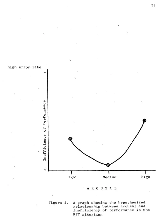 Figure 2. A graph showing the hypothesized relationship between arousal and 