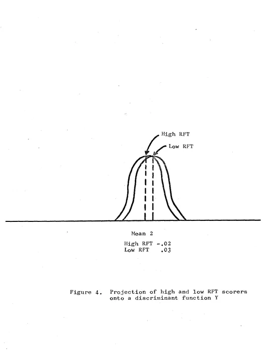 Figure 4. Projection of high and low RFT scorers onto a discriminant function Y