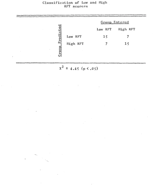 Classification of Low and HighTABLE 2 RFT scorers