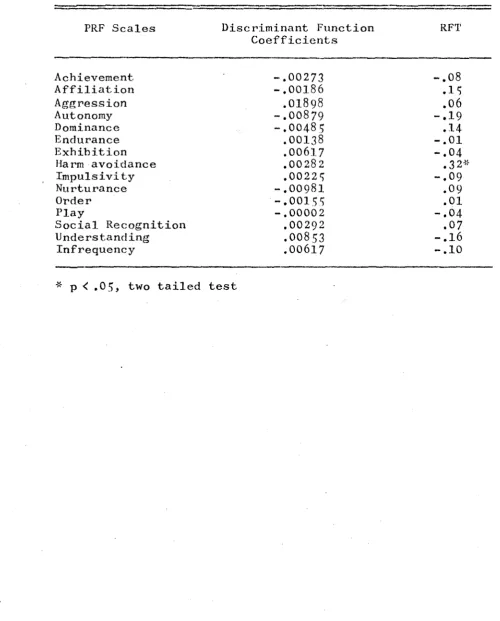 Discriminant Function Coefficients andTABLE 3 Product Moment Correlations with RFT Shores